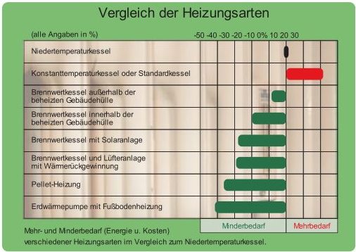 Vergleich der Heizungsarten